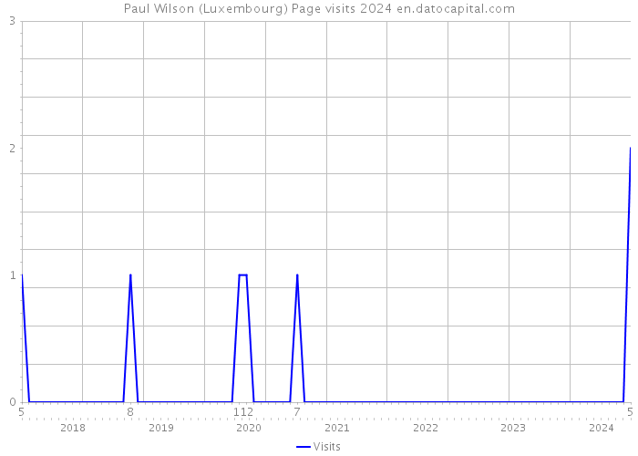 Paul Wilson (Luxembourg) Page visits 2024 