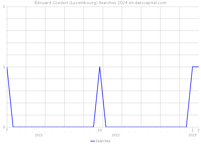 Edouard Goedert (Luxembourg) Searches 2024 