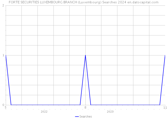 FORTE SECURITIES LUXEMBOURG BRANCH (Luxembourg) Searches 2024 