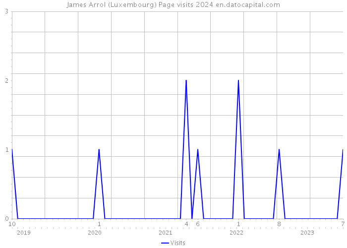 James Arrol (Luxembourg) Page visits 2024 
