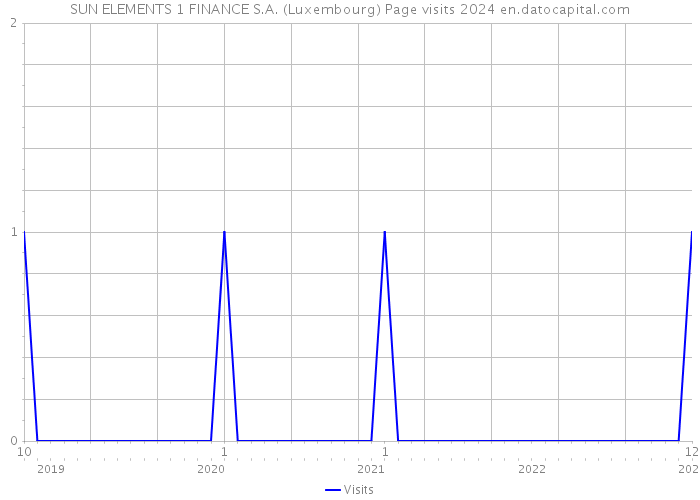 SUN ELEMENTS 1 FINANCE S.A. (Luxembourg) Page visits 2024 