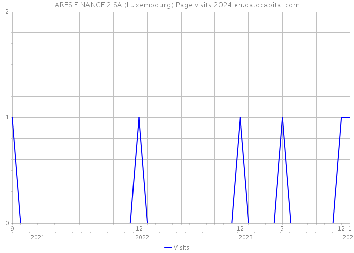 ARES FINANCE 2 SA (Luxembourg) Page visits 2024 