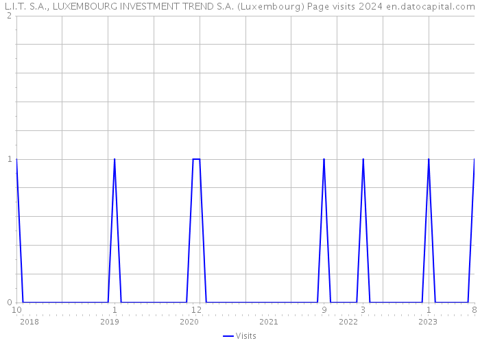 L.I.T. S.A., LUXEMBOURG INVESTMENT TREND S.A. (Luxembourg) Page visits 2024 