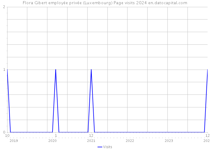 Flora Gibert employée privée (Luxembourg) Page visits 2024 
