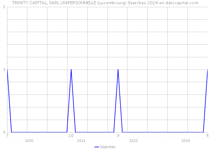TRINITY CAPITAL, SARL UNIPERSONNELLE (Luxembourg) Searches 2024 