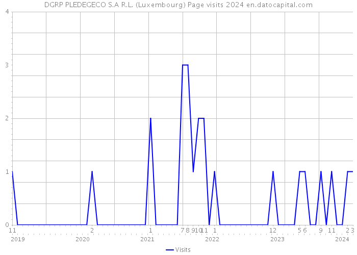 DGRP PLEDEGECO S.A R.L. (Luxembourg) Page visits 2024 