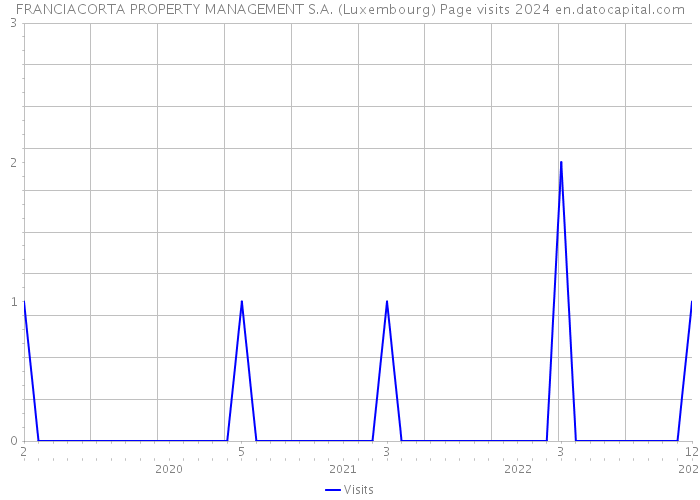 FRANCIACORTA PROPERTY MANAGEMENT S.A. (Luxembourg) Page visits 2024 