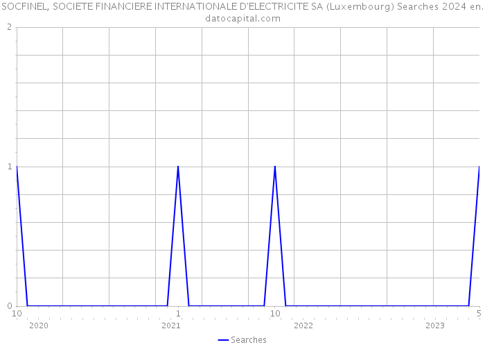 SOCFINEL, SOCIETE FINANCIERE INTERNATIONALE D'ELECTRICITE SA (Luxembourg) Searches 2024 