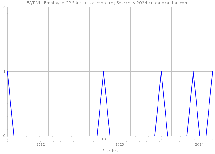 EQT VIII Employee GP S.à r.l (Luxembourg) Searches 2024 