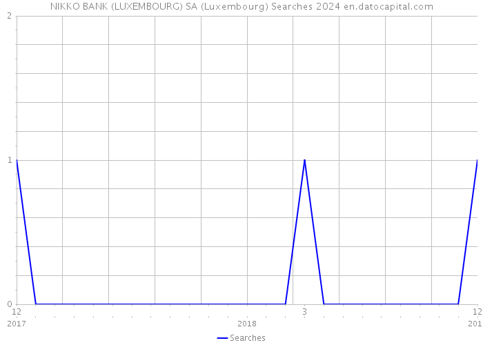 NIKKO BANK (LUXEMBOURG) SA (Luxembourg) Searches 2024 