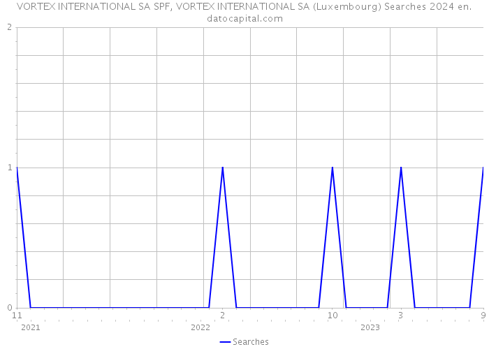 VORTEX INTERNATIONAL SA SPF, VORTEX INTERNATIONAL SA (Luxembourg) Searches 2024 