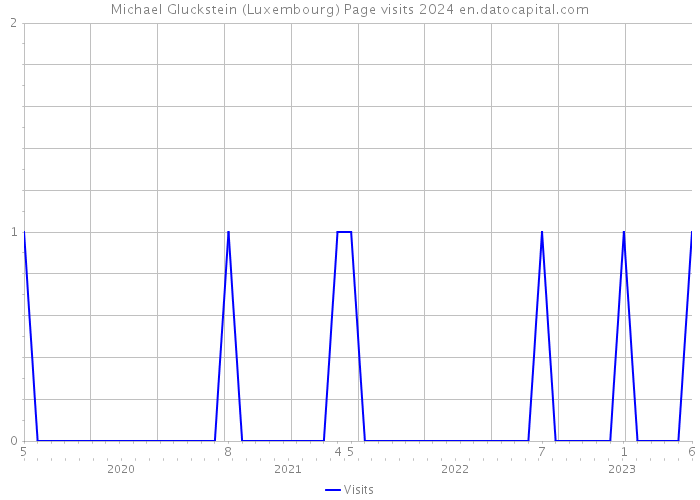 Michael Gluckstein (Luxembourg) Page visits 2024 