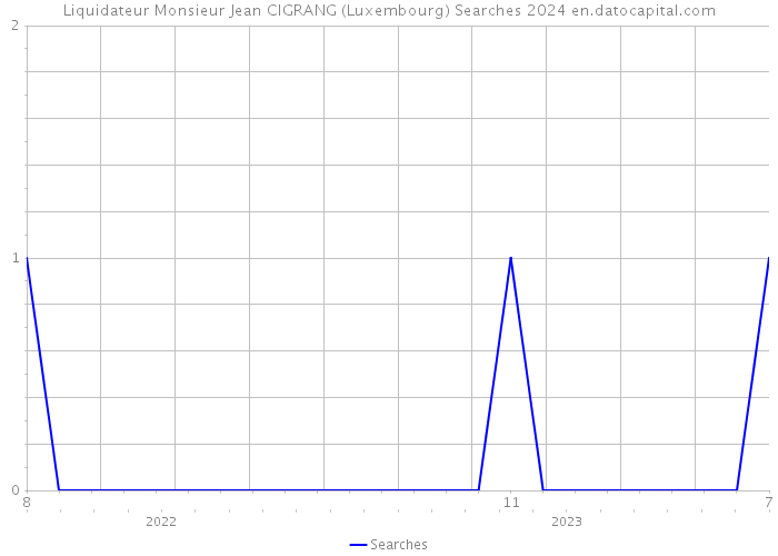 Liquidateur Monsieur Jean CIGRANG (Luxembourg) Searches 2024 