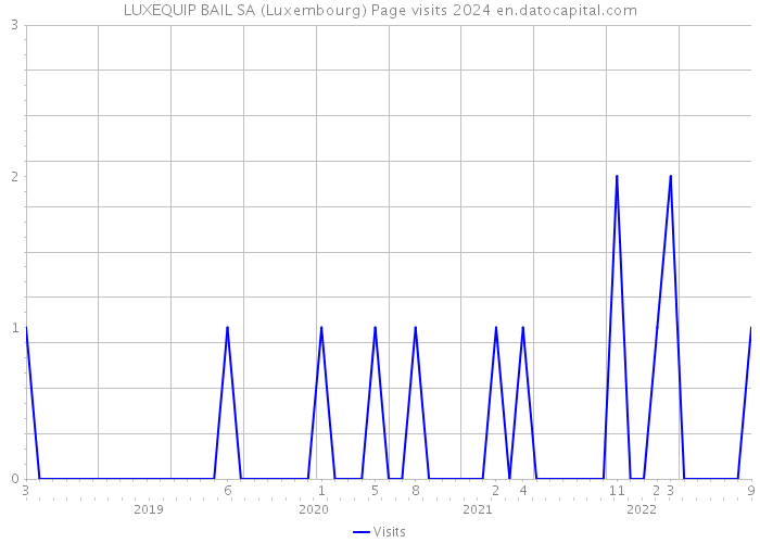 LUXEQUIP BAIL SA (Luxembourg) Page visits 2024 