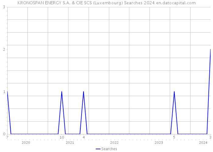 KRONOSPAN ENERGY S.A. & CIE SCS (Luxembourg) Searches 2024 