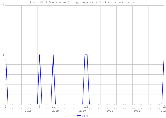 BASKERVILLE S.A. (Luxembourg) Page visits 2024 