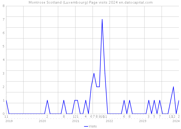 Montrose Scotland (Luxembourg) Page visits 2024 
