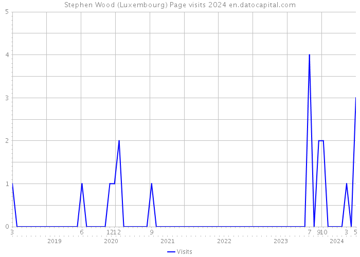 Stephen Wood (Luxembourg) Page visits 2024 