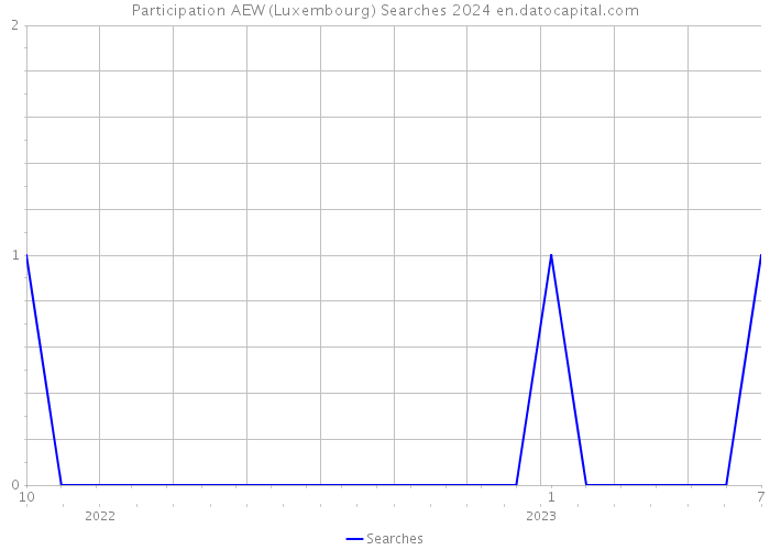 Participation AEW (Luxembourg) Searches 2024 