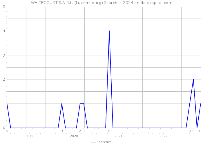 WHITECOURT S.A R.L. (Luxembourg) Searches 2024 