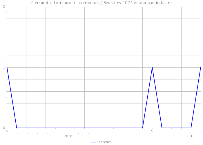 Piersandro Lombardi (Luxembourg) Searches 2024 