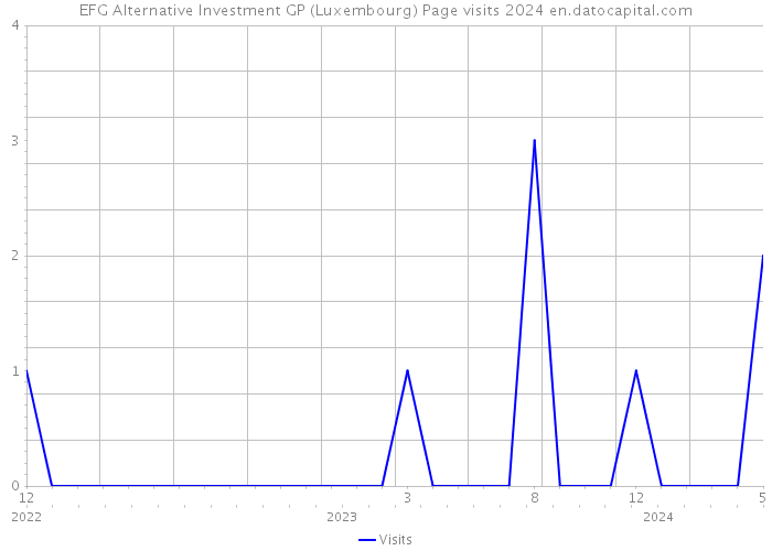 EFG Alternative Investment GP (Luxembourg) Page visits 2024 