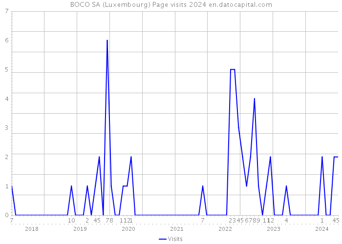 BOCO SA (Luxembourg) Page visits 2024 