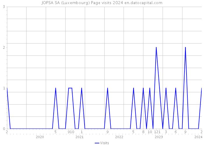 JOPSA SA (Luxembourg) Page visits 2024 