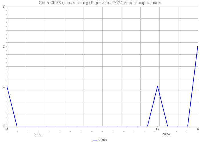 Colin GILES (Luxembourg) Page visits 2024 