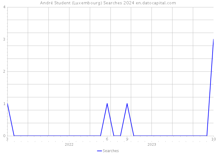 André Student (Luxembourg) Searches 2024 