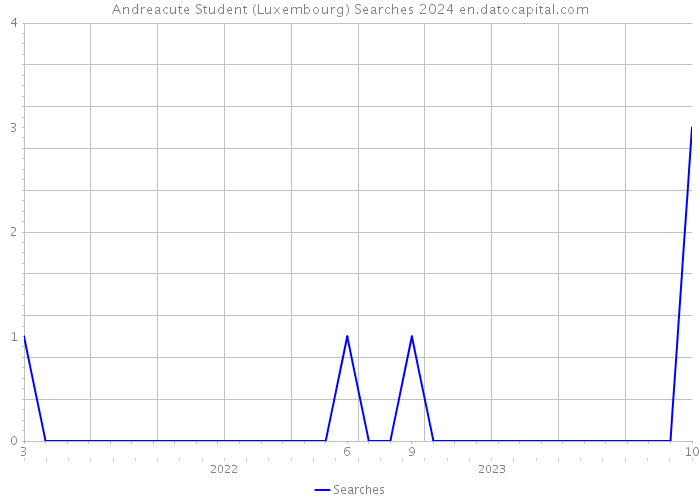 Andreacute Student (Luxembourg) Searches 2024 