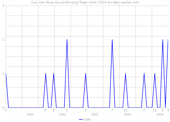 Guy Van Hoye (Luxembourg) Page visits 2024 