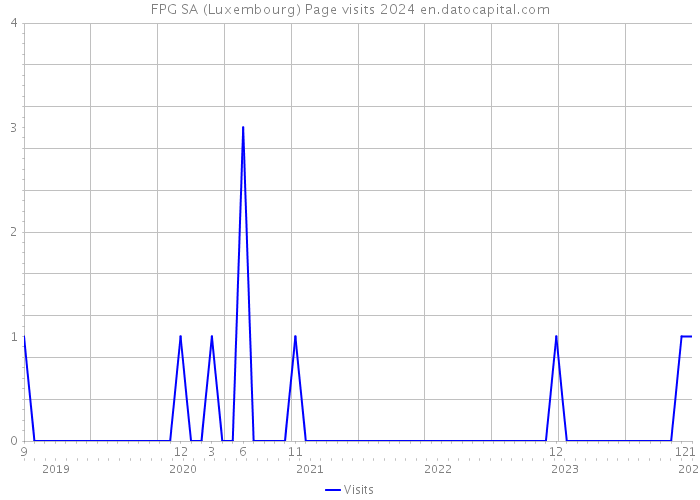 FPG SA (Luxembourg) Page visits 2024 