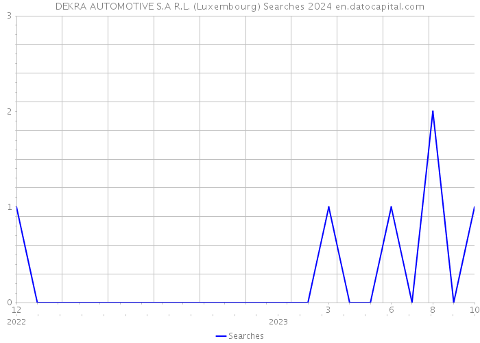 DEKRA AUTOMOTIVE S.A R.L. (Luxembourg) Searches 2024 