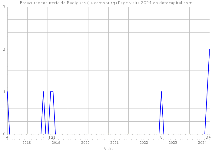 Freacutedeacuteric de Radigues (Luxembourg) Page visits 2024 