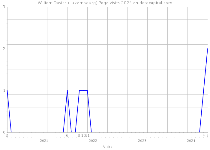 William Davies (Luxembourg) Page visits 2024 