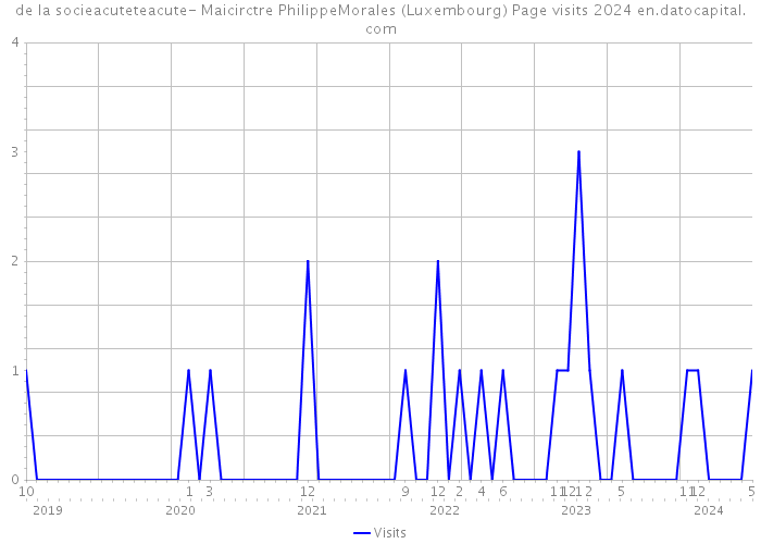 de la socieacuteteacute- Maicirctre PhilippeMorales (Luxembourg) Page visits 2024 
