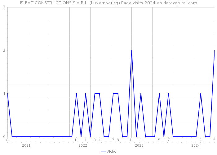 E-BAT CONSTRUCTIONS S.A R.L. (Luxembourg) Page visits 2024 