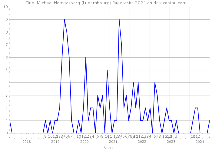 Zino-Michael Hemgesberg (Luxembourg) Page visits 2024 