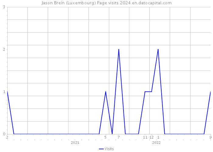 Jason Brein (Luxembourg) Page visits 2024 