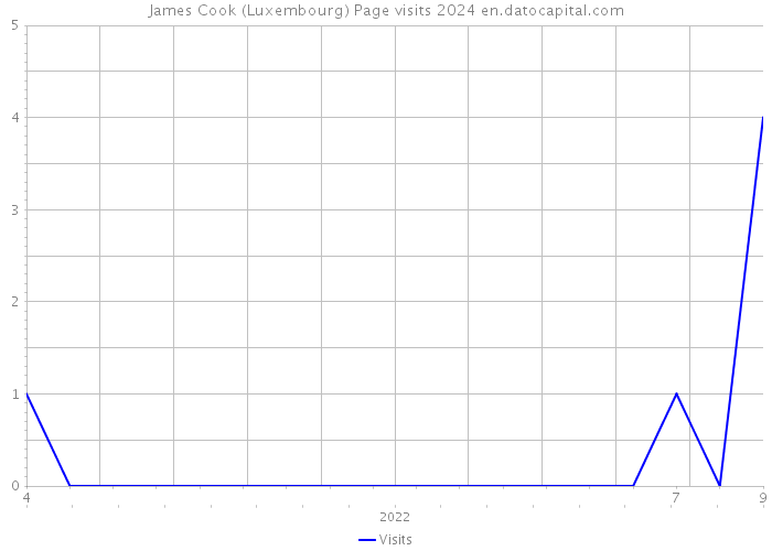 James Cook (Luxembourg) Page visits 2024 
