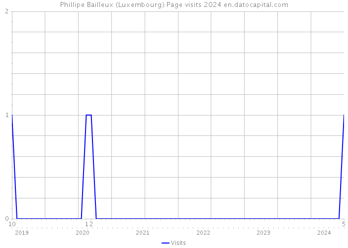 Phillipe Bailleux (Luxembourg) Page visits 2024 