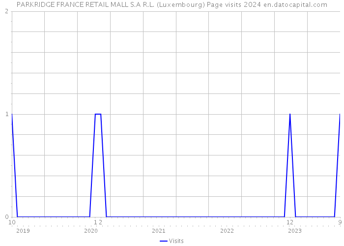 PARKRIDGE FRANCE RETAIL MALL S.A R.L. (Luxembourg) Page visits 2024 