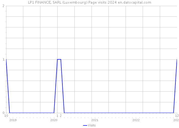 LP1 FINANCE, SARL (Luxembourg) Page visits 2024 