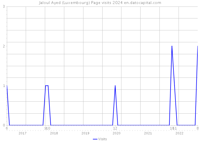 Jaloul Ayed (Luxembourg) Page visits 2024 