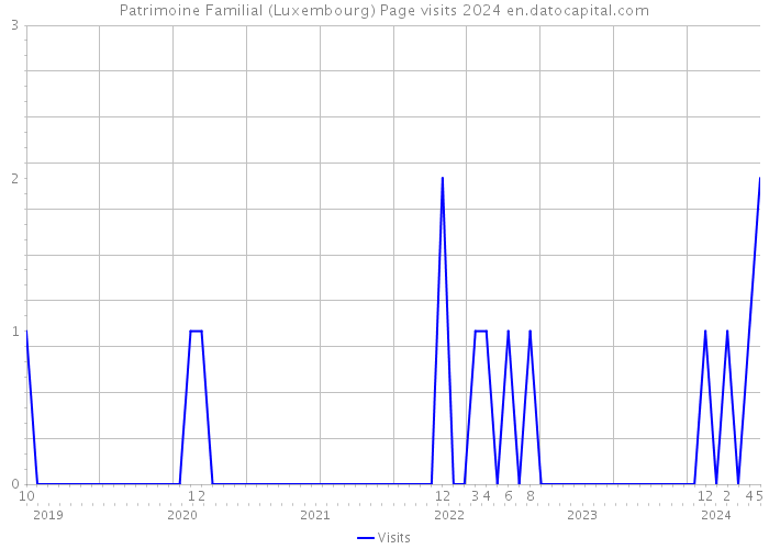 Patrimoine Familial (Luxembourg) Page visits 2024 