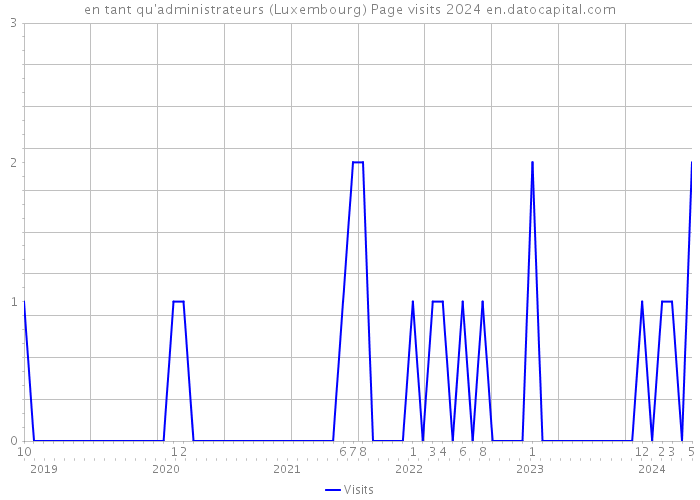 en tant qu'administrateurs (Luxembourg) Page visits 2024 