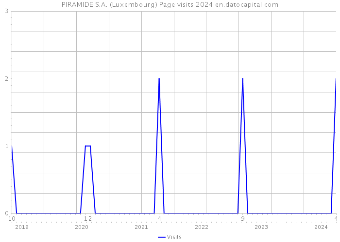 PIRAMIDE S.A. (Luxembourg) Page visits 2024 