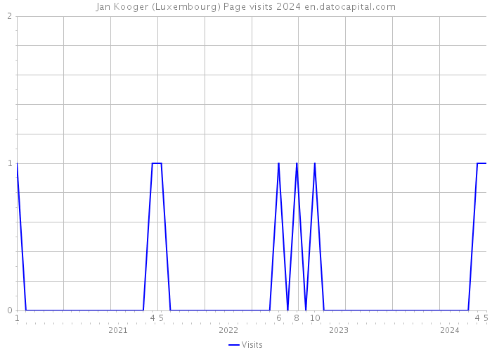 Jan Kooger (Luxembourg) Page visits 2024 