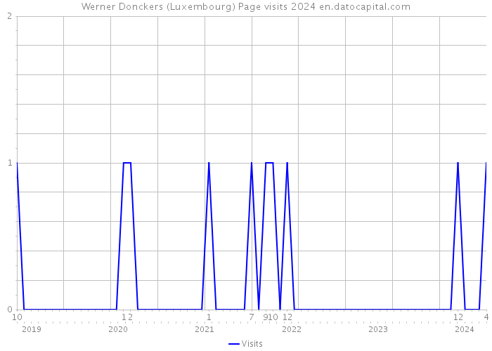 Werner Donckers (Luxembourg) Page visits 2024 